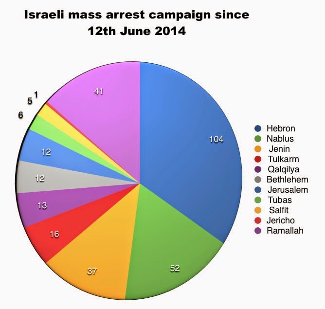 Palestina arresti
