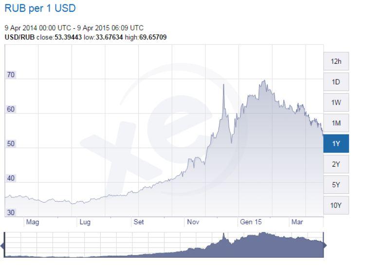 Cambio-Dollaro-Rublo-il-trend-è-in-netta-discesa-da-Gennaio-2015
