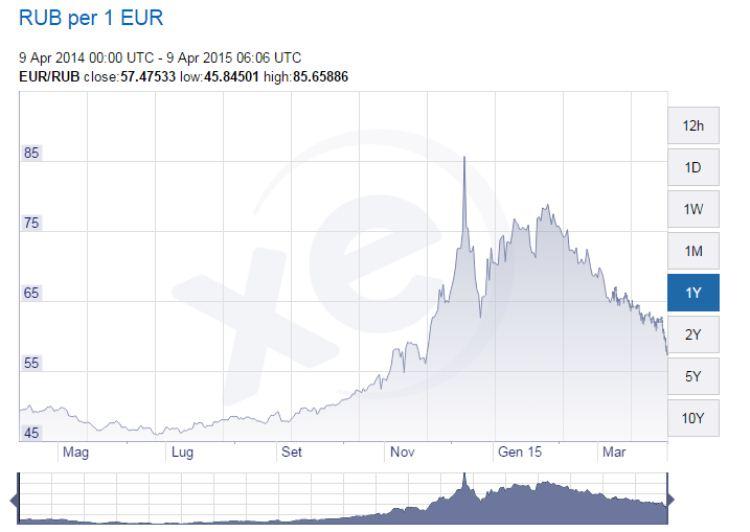 Cambio-Euro-Rublo-il-trend-è-in-netta-discesa-da-Gennaio-2015