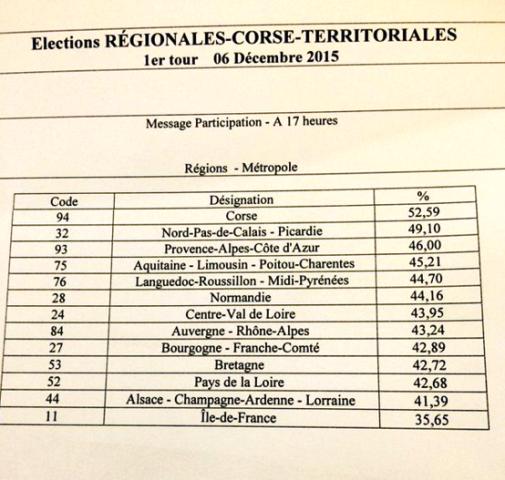 PCN-NCP - REGIONALES FR Abstention 1er Parti (2015 12 06)  FR (1)